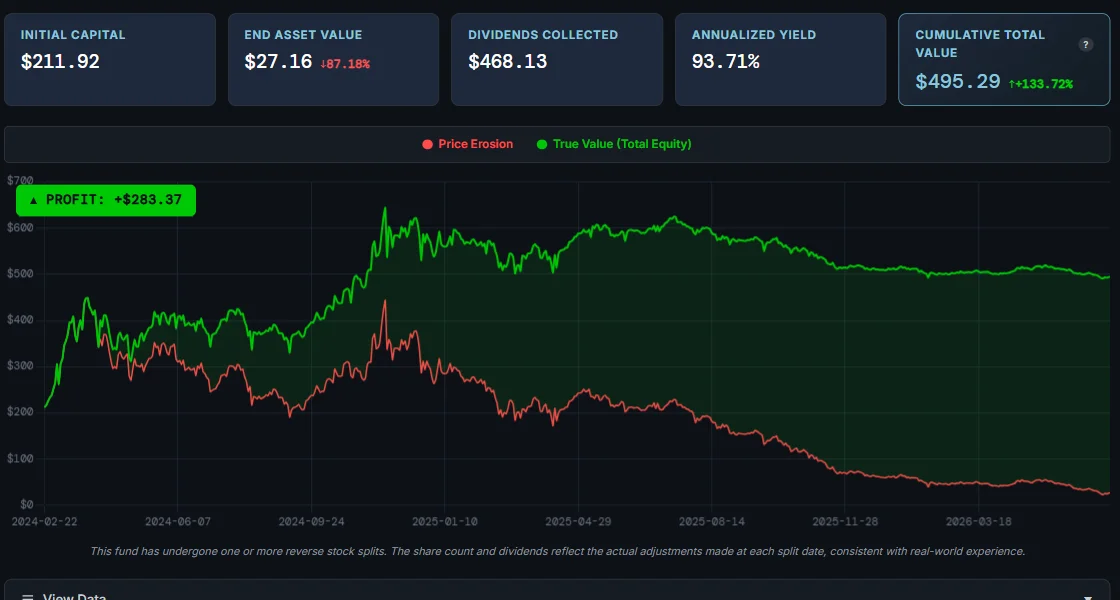 Backtest of $MSTY from inception: red price-erosion line falling, green true-value line up 133%