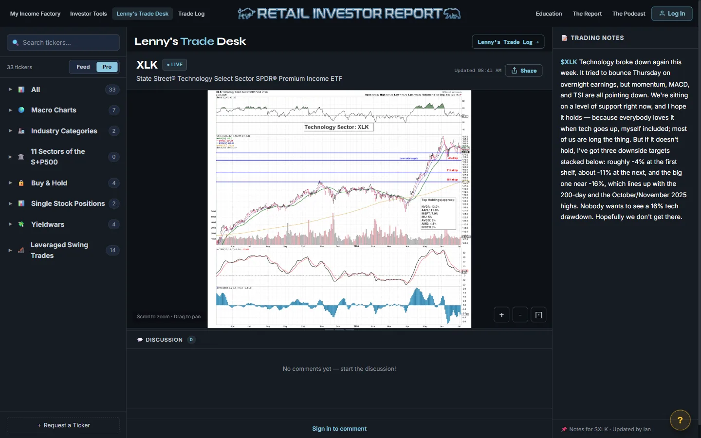 Lenny's Trade Desk — annotated $XLK chart with live trading notes