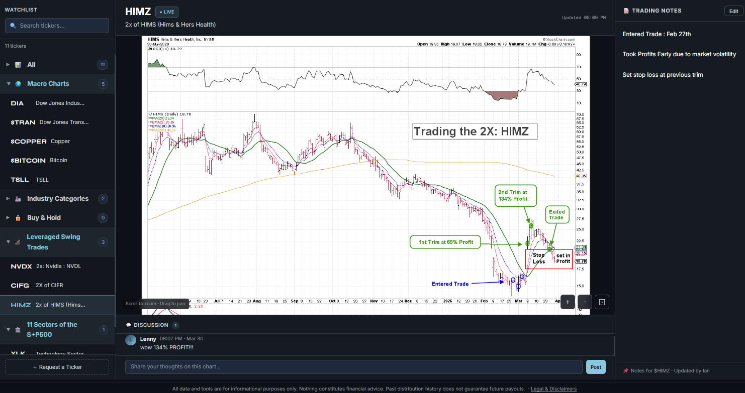 Lenny's Trade Desk — HIMZ annotated chart